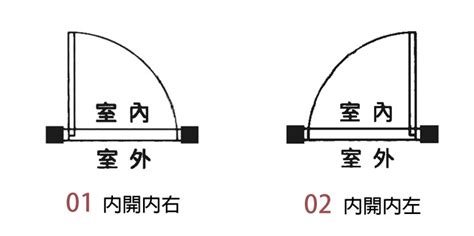 門的方向